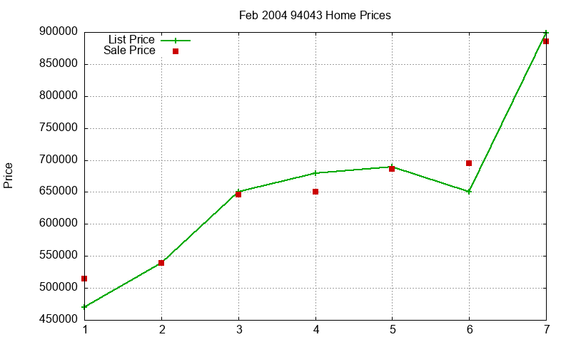 94043 Homes Just Sold 2004-02