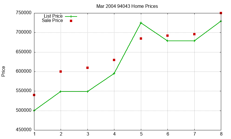 94043 Homes Just Sold 2004-03