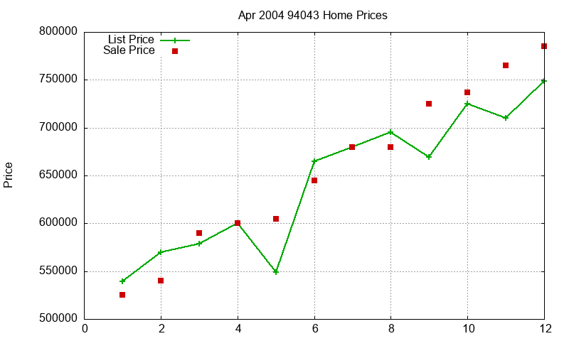 94043 Homes Just Sold 2004-04