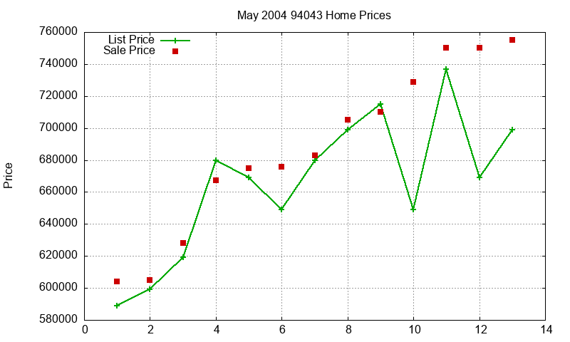 94043 Homes Just Sold 2004-05