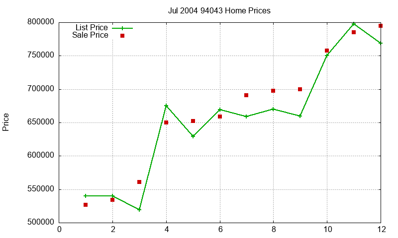 94043 Homes Just Sold 2004-07 94043 Homes Just Sold 2004-07