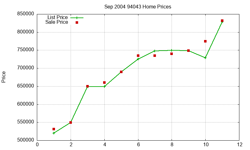 94043 Homes Just Sold 2004-09 94043 Homes Just Sold 2004-09