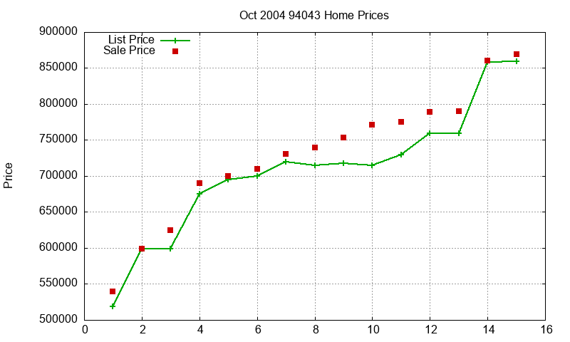 94043 Homes Just Sold 2004-10