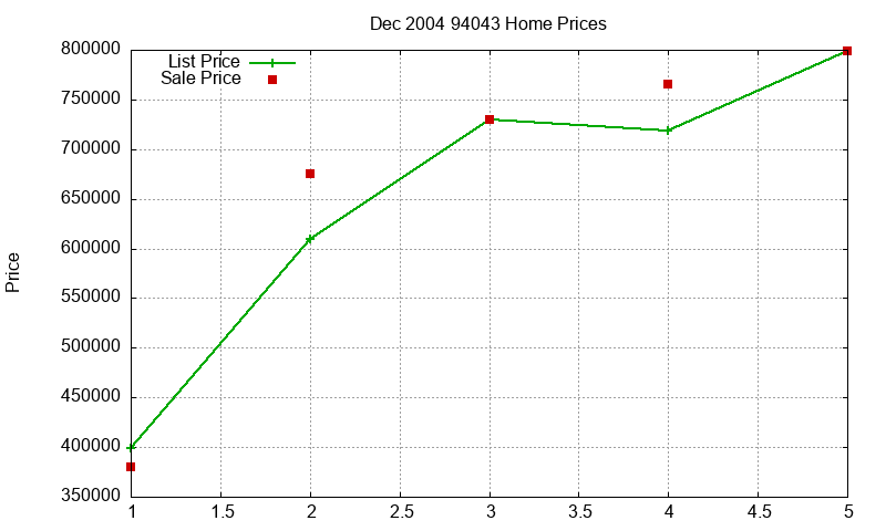 94043 Homes Just Sold 2004-12 94043 Homes Just Sold 2004-12