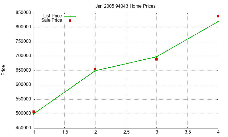 94043 Homes Just Sold 2005-01