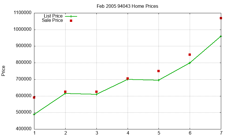 94043 Homes Just Sold 2005-02 94043 Homes Just Sold 2005-02