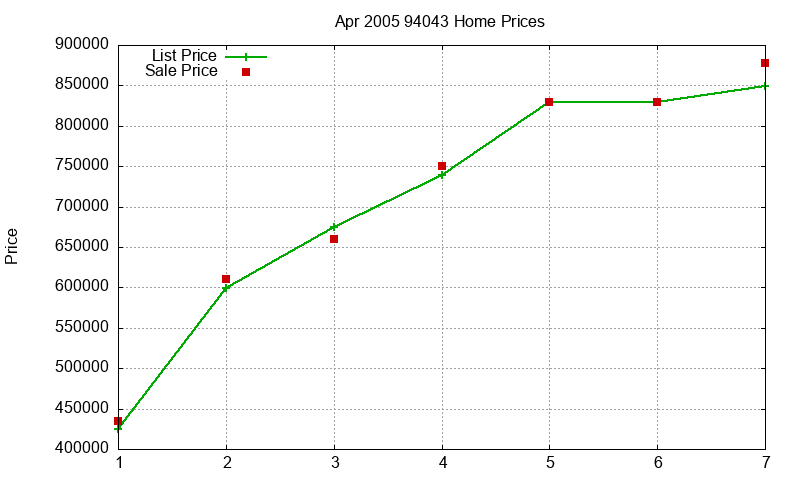 94043 Homes Just Sold 2005-04 94043 Homes Just Sold 2005-04