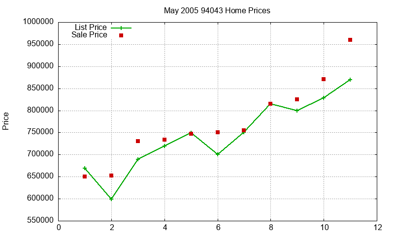 94043 Homes Just Sold 2005-05 94043 Homes Just Sold 2005-05