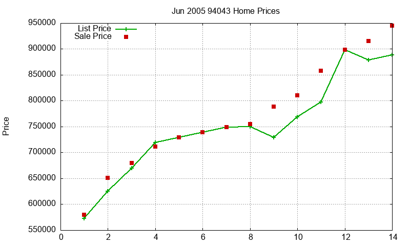 94043 Homes Just Sold 2005-06