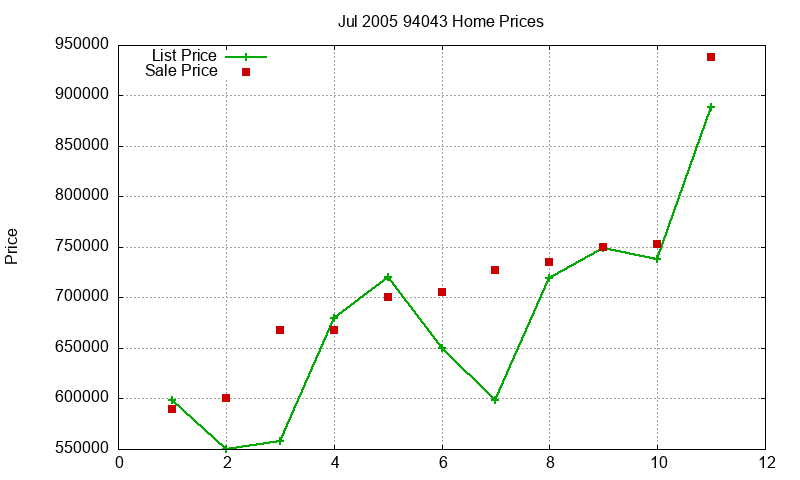 94043 Homes Just Sold 2005-07