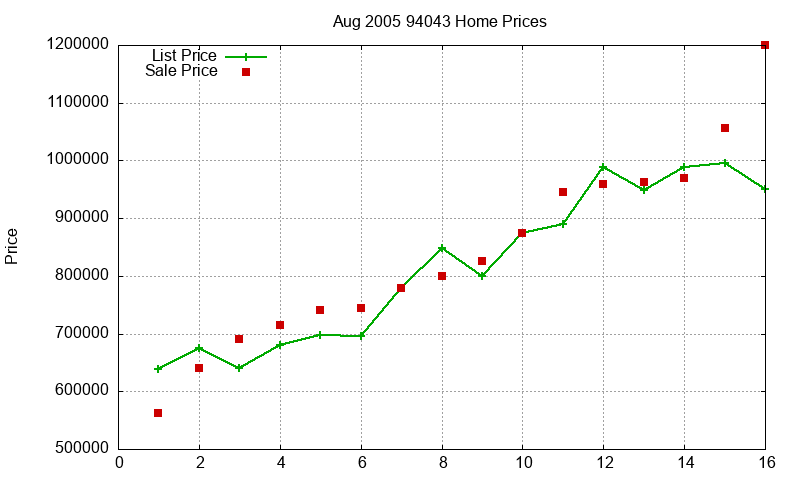 94043 Homes Just Sold 2005-08