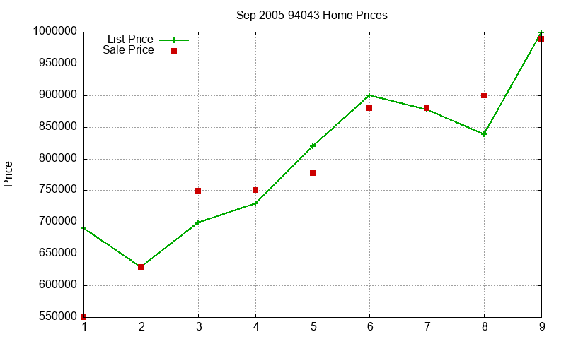 94043 Homes Just Sold 2005-09 94043 Homes Just Sold 2005-09