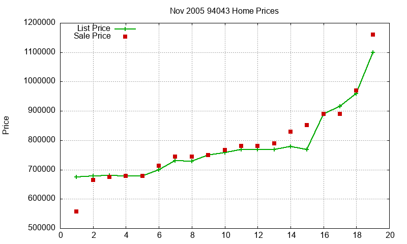 94043 Homes Just Sold 2005-11