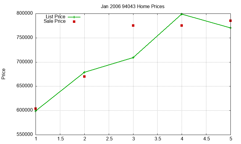 94043 Homes Just Sold 2006-01