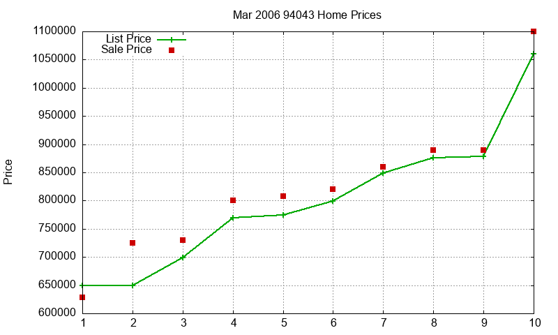 94043 Homes Just Sold 2006-03