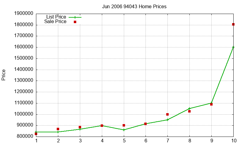 94043 Homes Just Sold 2006-06
