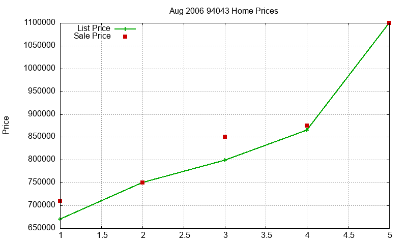 94043 Homes Just Sold 2006-08 94043 Homes Just Sold 2006-08