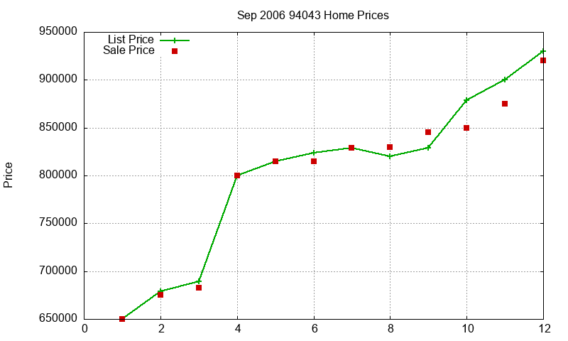 94043 Homes Just Sold 2006-09 94043 Homes Just Sold 2006-09