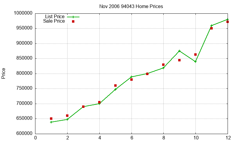 94043 Homes Just Sold 2006-11