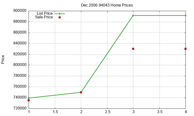 94043 Homes Just Sold 2006-12