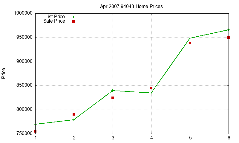 94043 Homes Just Sold 2007-04