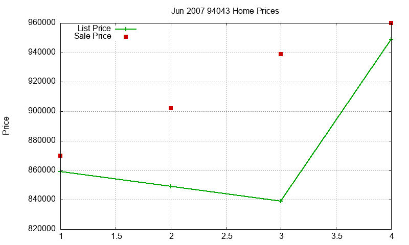 94043 Homes Just Sold 2007-06 94043 Homes Just Sold 2007-06