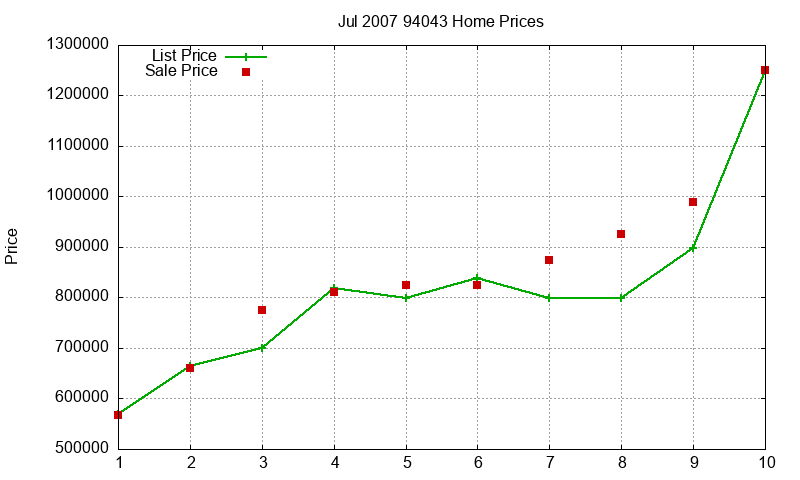 94043 Homes Just Sold 2007-07 94043 Homes Just Sold 2007-07
