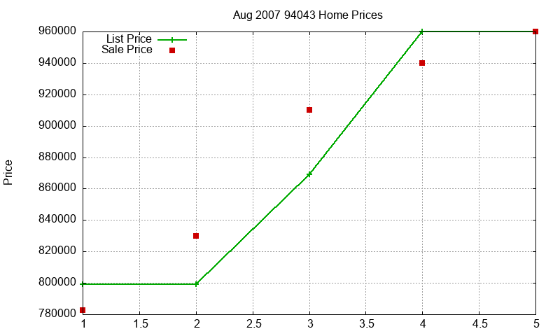 94043 Homes Just Sold 2007-08 94043 Homes Just Sold 2007-08