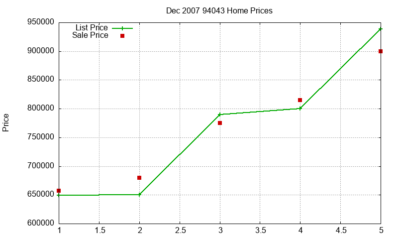 94043 Homes Just Sold 2007-12 94043 Homes Just Sold 2007-12