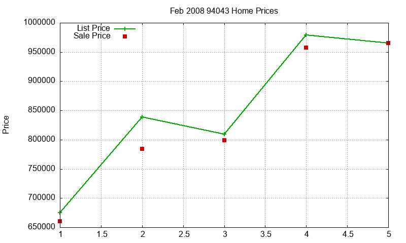 94043 Homes Just Sold 2008-02 94043 Homes Just Sold 2008-02