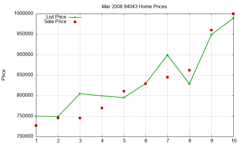 94043 Homes Just Sold 2008-03 94043 Homes Just Sold 2008-03