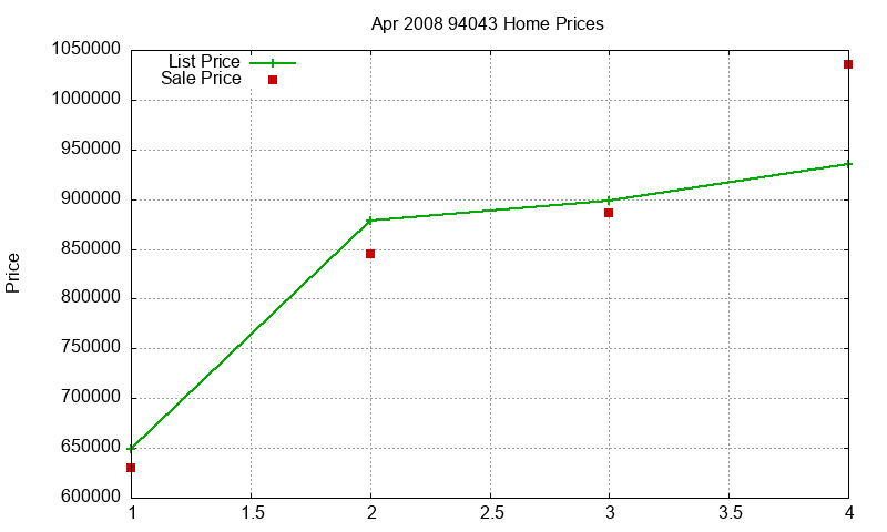 94043 Homes Just Sold 2008-04 94043 Homes Just Sold 2008-04