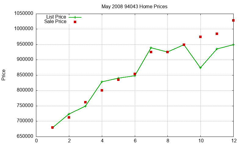 94043 Homes Just Sold 2008-05 94043 Homes Just Sold 2008-05