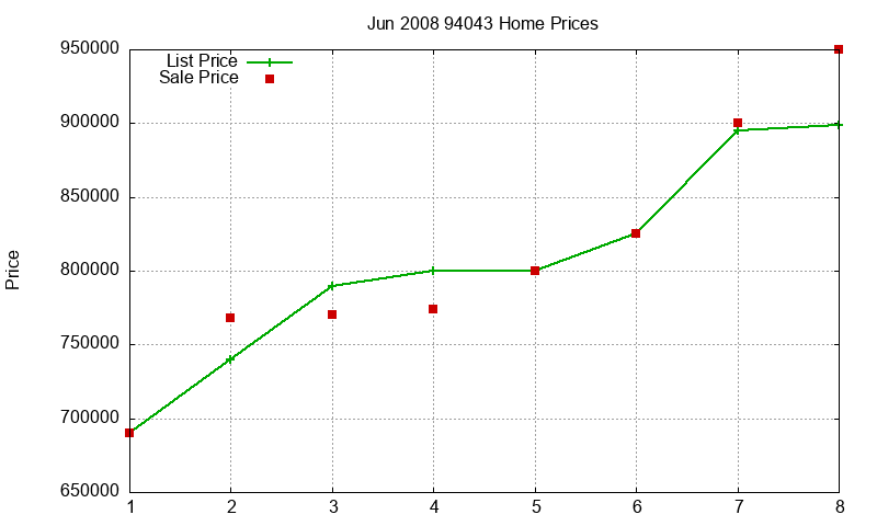 94043 Homes Just Sold 2008-06
