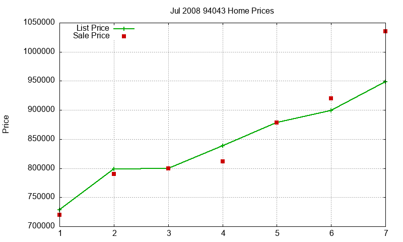 94043 Homes Just Sold 2008-07