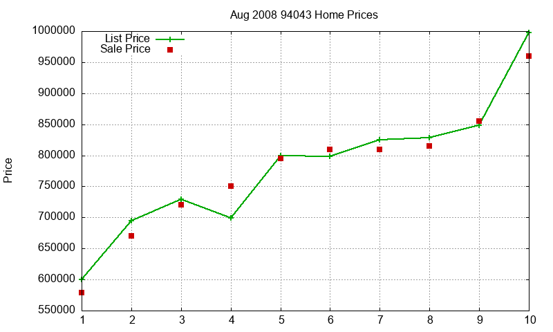 94043 Homes Just Sold 2008-08