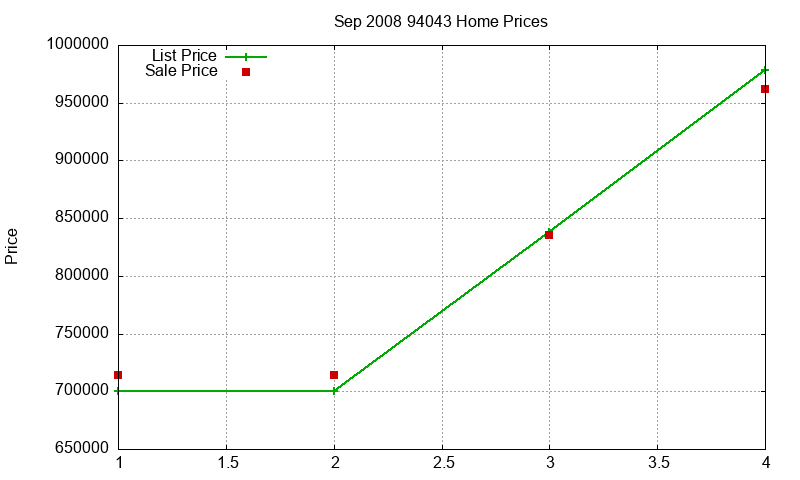 94043 Homes Just Sold 2008-09