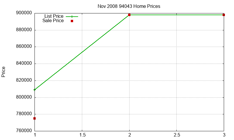 94043 Homes Just Sold 2008-11