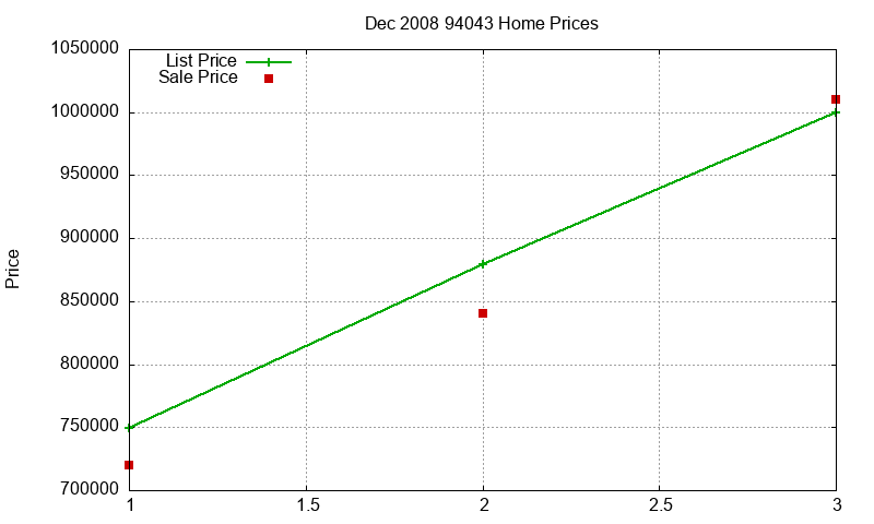 94043 Homes Just Sold 2008-12 94043 Homes Just Sold 2008-12