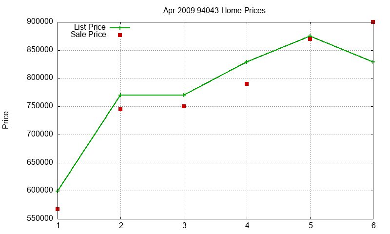 94043 Homes Just Sold 2009-04 94043 Homes Just Sold 2009-04