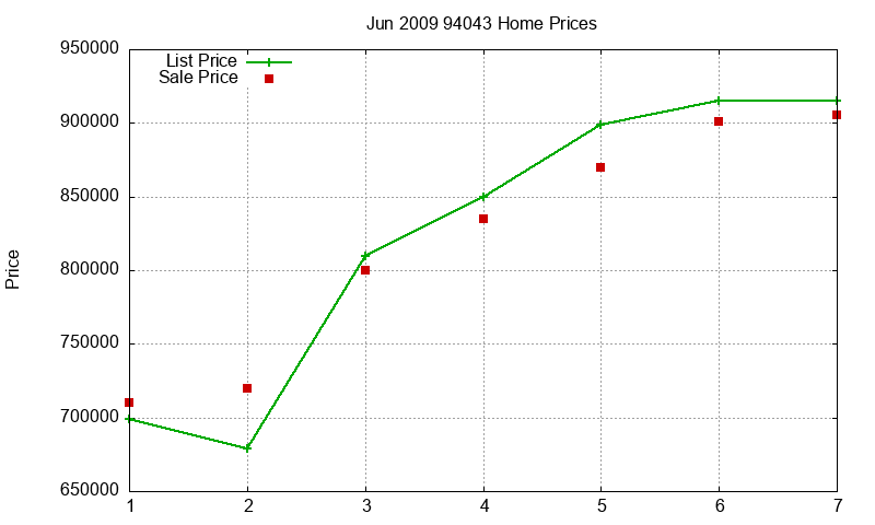 94043 Homes Just Sold 2009-06