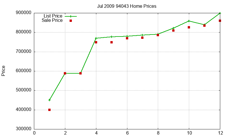 94043 Homes Just Sold 2009-07