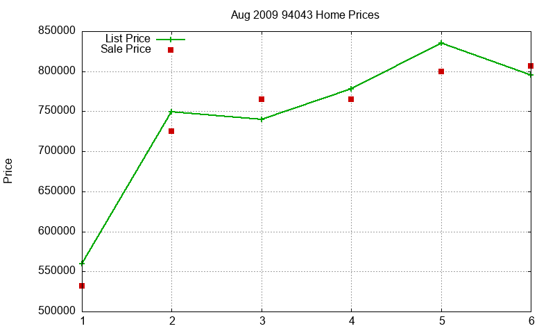 94043 Homes Just Sold 2009-08
