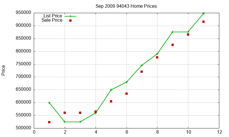 94043 Homes Just Sold 2009-09 94043 Homes Just Sold 2009-09