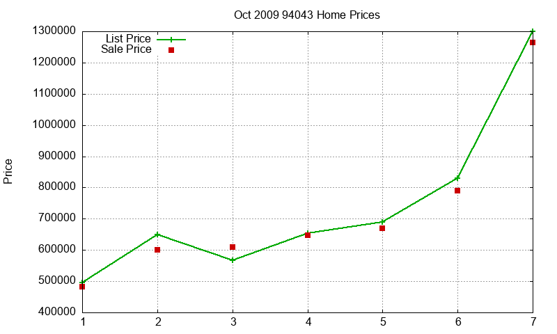 94043 Homes Just Sold 2009-10 94043 Homes Just Sold 2009-10