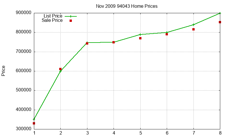 94043 Homes Just Sold 2009-11