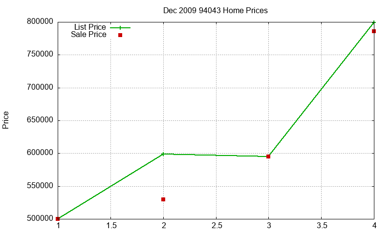 94043 Homes Just Sold 2009-12