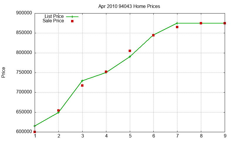 94043 Homes Just Sold 2010-04