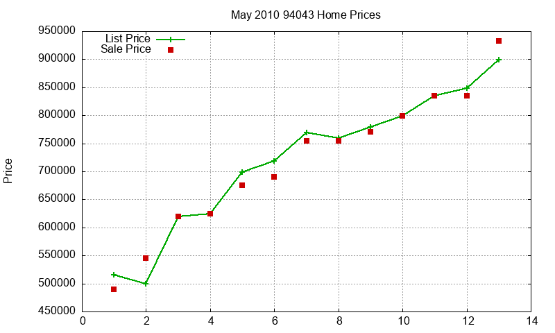 94043 Homes Just Sold 2010-05 94043 Homes Just Sold 2010-05