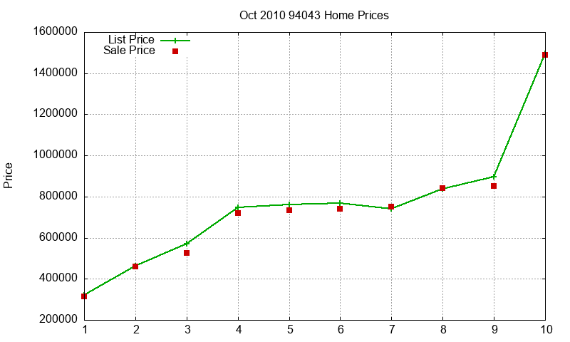 94043 Homes Just Sold 2010-10 94043 Homes Just Sold 2010-10